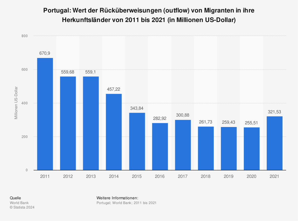 Statistik: Portugal: Wert der Rücküberweisungen (outflow) von Migranten in ihre Herkunftsländer von 2011 bis 2021 (in Millionen US-Dollar) | Statista