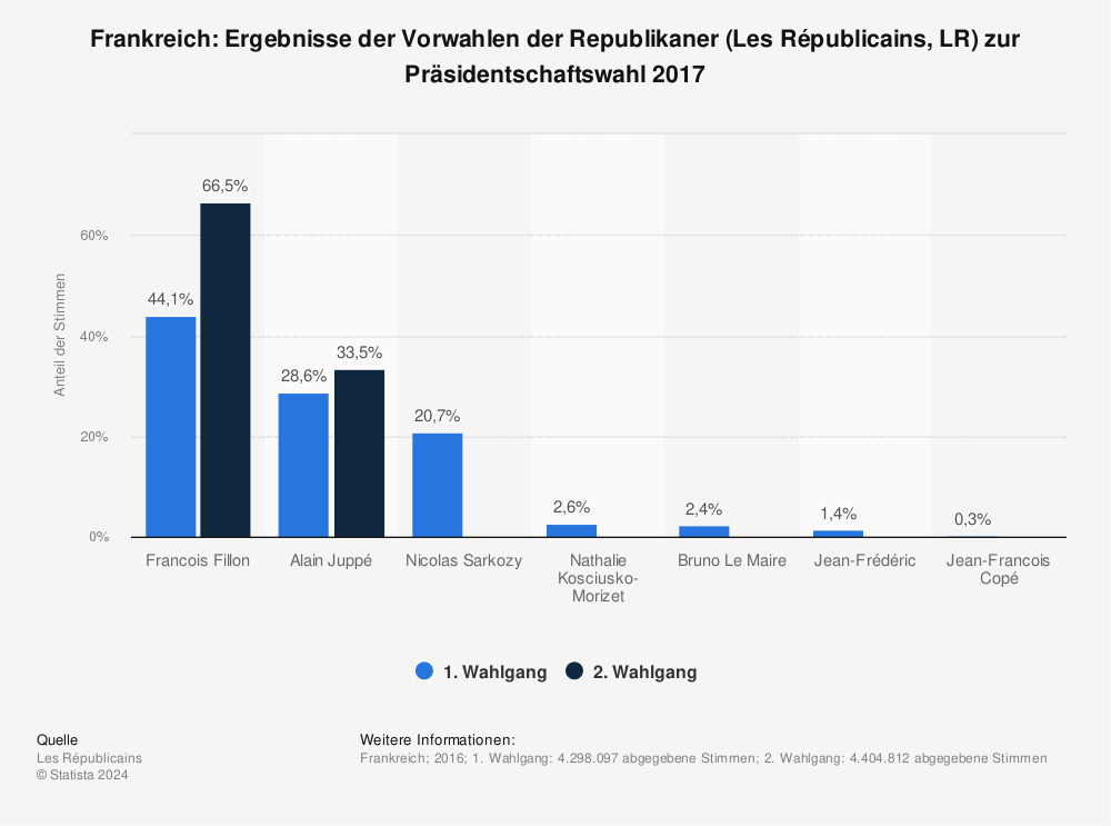 Statistik: Frankreich: Ergebnisse der Vorwahlen der Republikaner (Les Républicains, LR) zur Präsidentschaftswahl 2017 | Statista