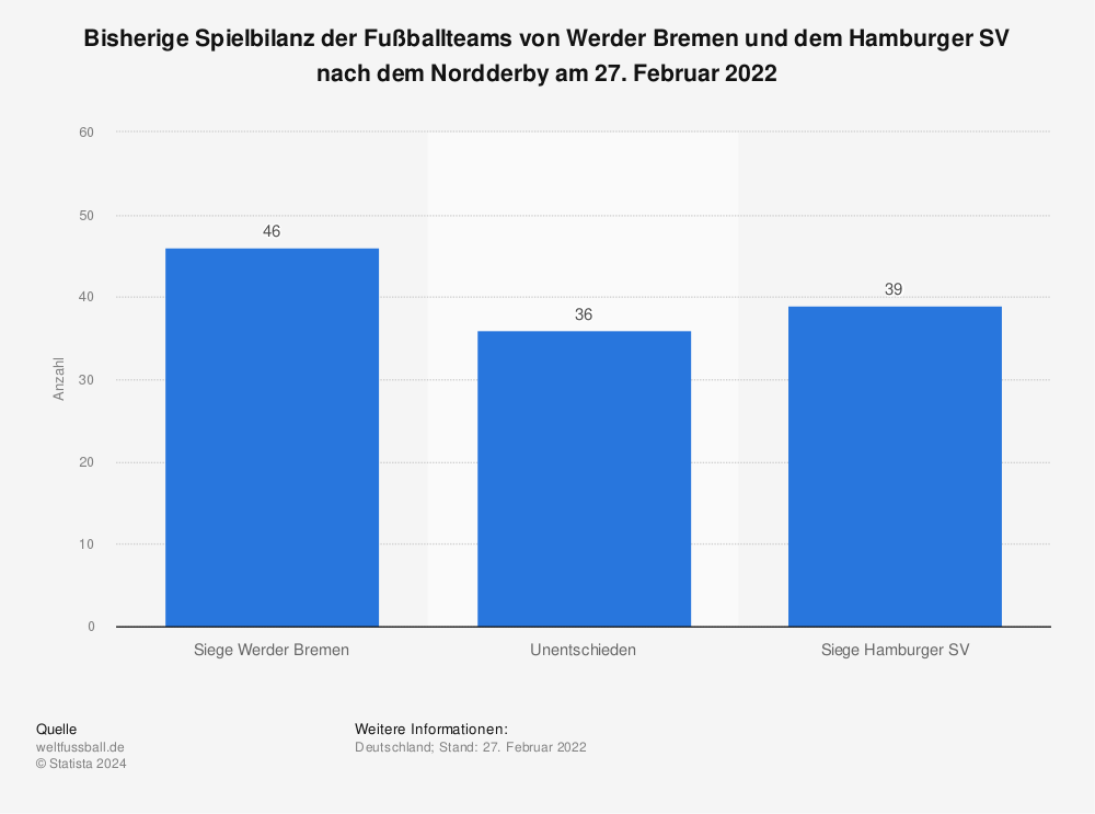 Statistik: Bisherige Spielbilanz der Fußballteams von Werder Bremen und dem Hamburger SV nach dem Nordderby am 27. Februar 2022 | Statista