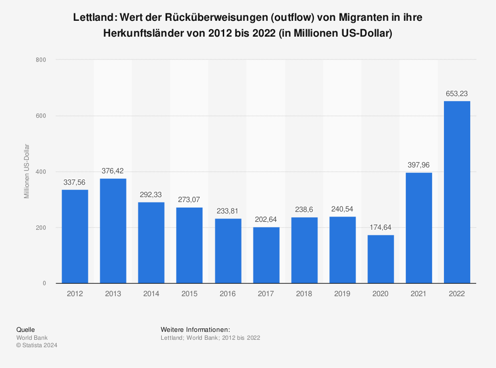Statistik: Lettland: Wert der Rücküberweisungen (outflow) von Migranten in ihre Herkunftsländer von 2012 bis 2022 (in Millionen US-Dollar) | Statista