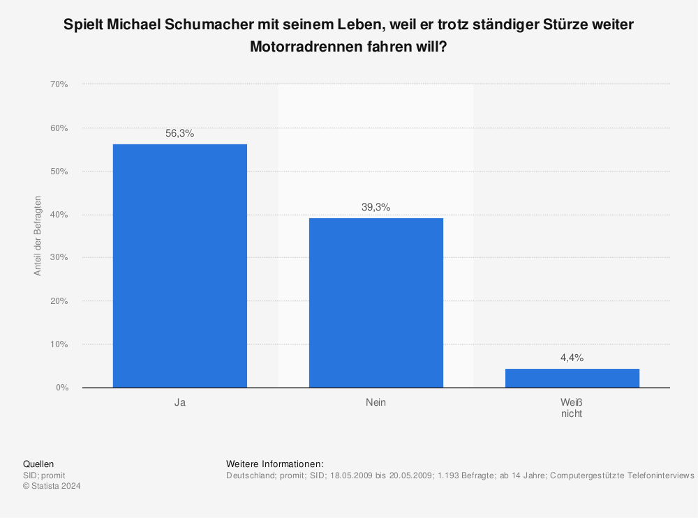 Statistik: Spielt Michael Schumacher mit seinem Leben, weil er trotz ständiger Stürze weiter Motorradrennen fahren will? | Statista