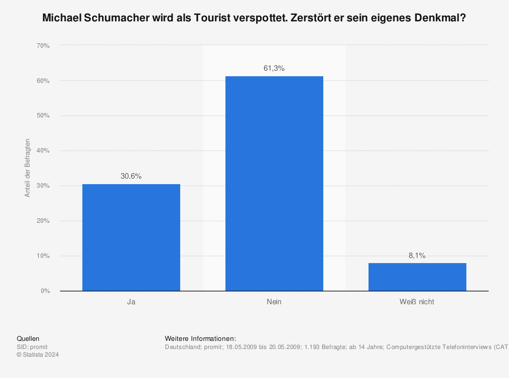 Statistik: Michael Schumacher wird als Tourist verspottet. Zerstört er sein eigenes Denkmal? | Statista
