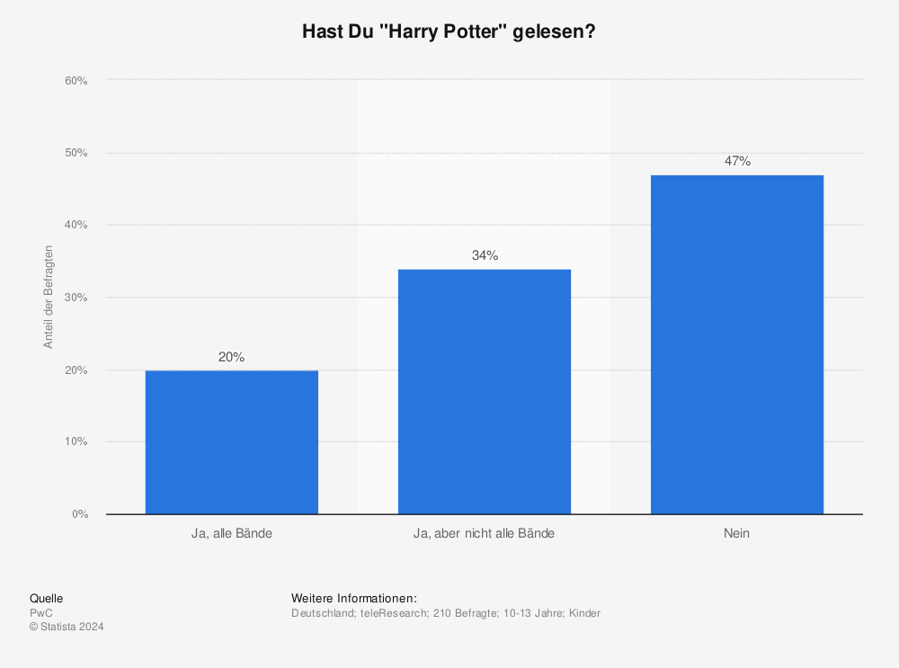 Statistik: Hast Du "Harry Potter" gelesen? | Statista