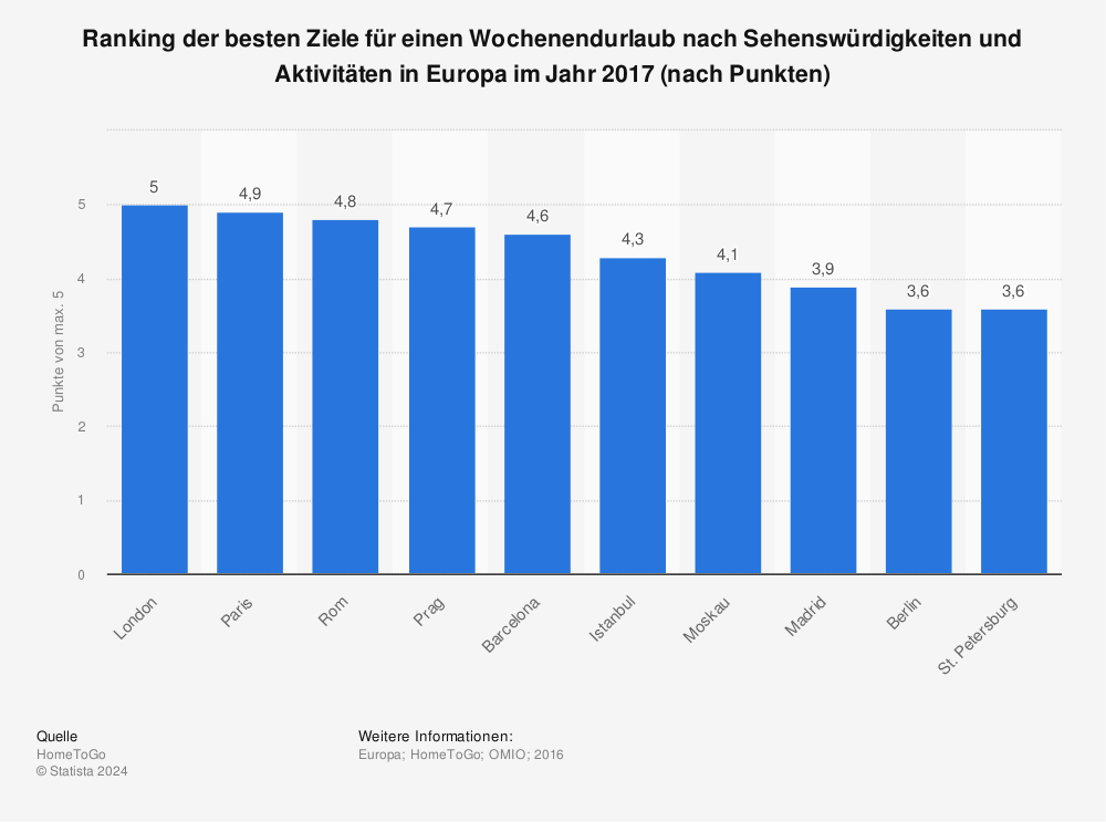 Sehenswurdigkeiten Und Aktivitaten Ranking Der Besten Ziele Fur Einen Wochenendtrip In Europa 17 Statista