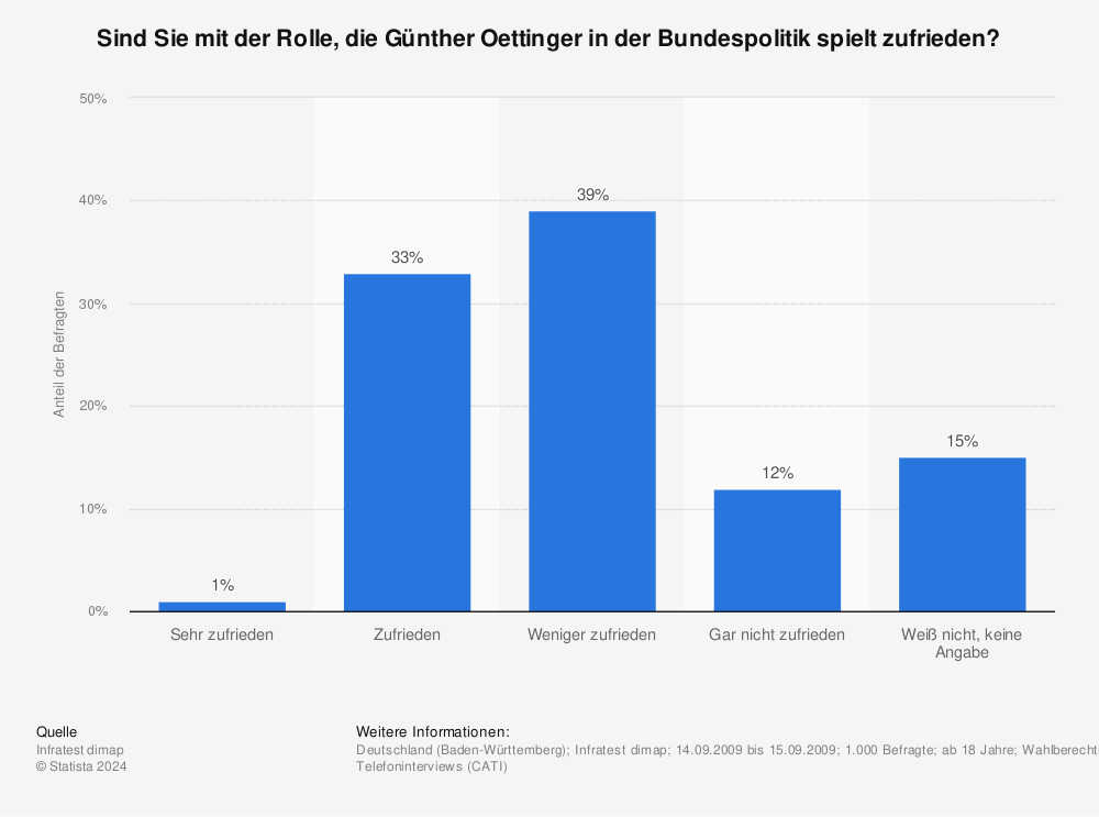 Statistik: Sind Sie mit der Rolle, die Günther Oettinger in der Bundespolitik spielt zufrieden? | Statista