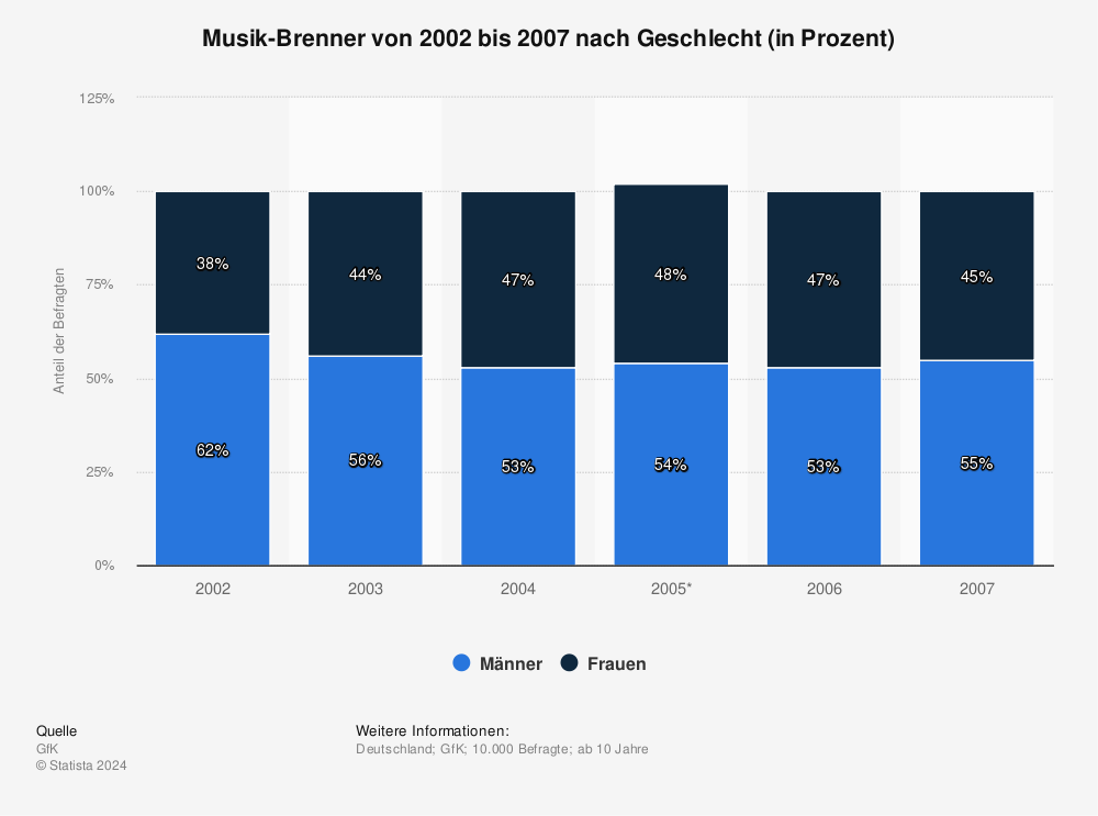 Statistik: Musik-Brenner von 2002 bis 2007 nach Geschlecht (in Prozent) | Statista