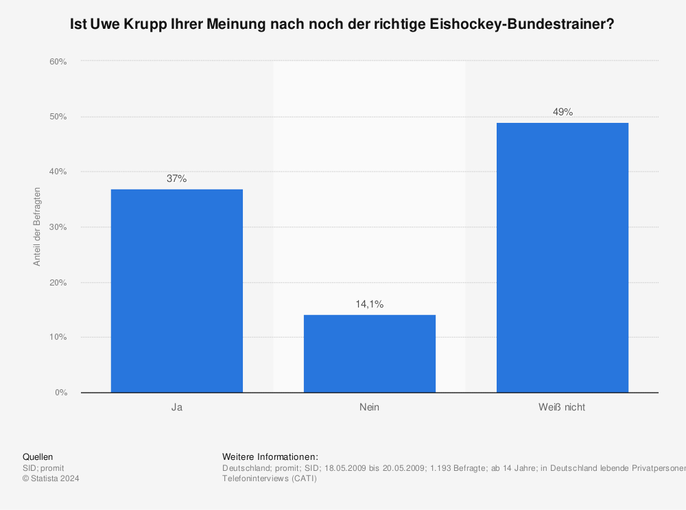 Statistik: Ist Uwe Krupp Ihrer Meinung nach noch der richtige Eishockey-Bundestrainer? | Statista
