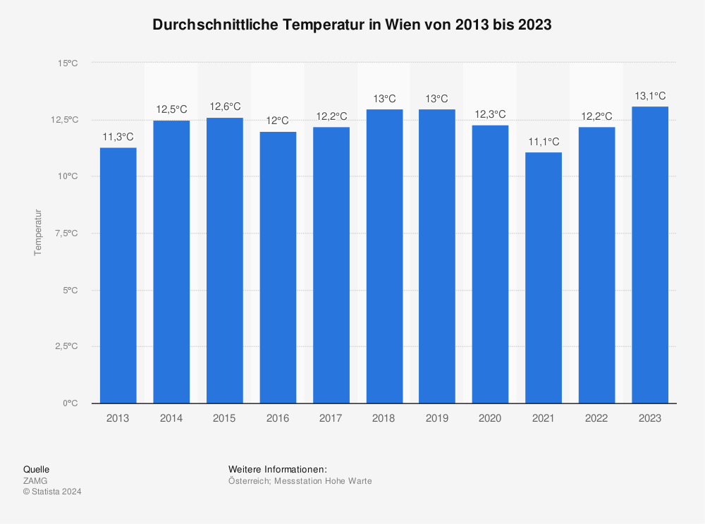 Statistik: Durchschnittliche Temperatur in Wien von 2011 bis 2021 | Statista