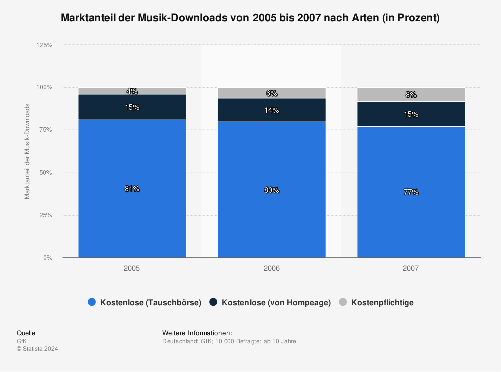 Statistik: Marktanteil der Musik-Downloads von 2005 bis 2007 nach Arten (in Prozent) | Statista
