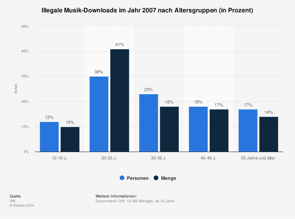 Statistik: Illegale Musik-Downloads im Jahr 2007 nach Altersgruppen (in Prozent) | Statista