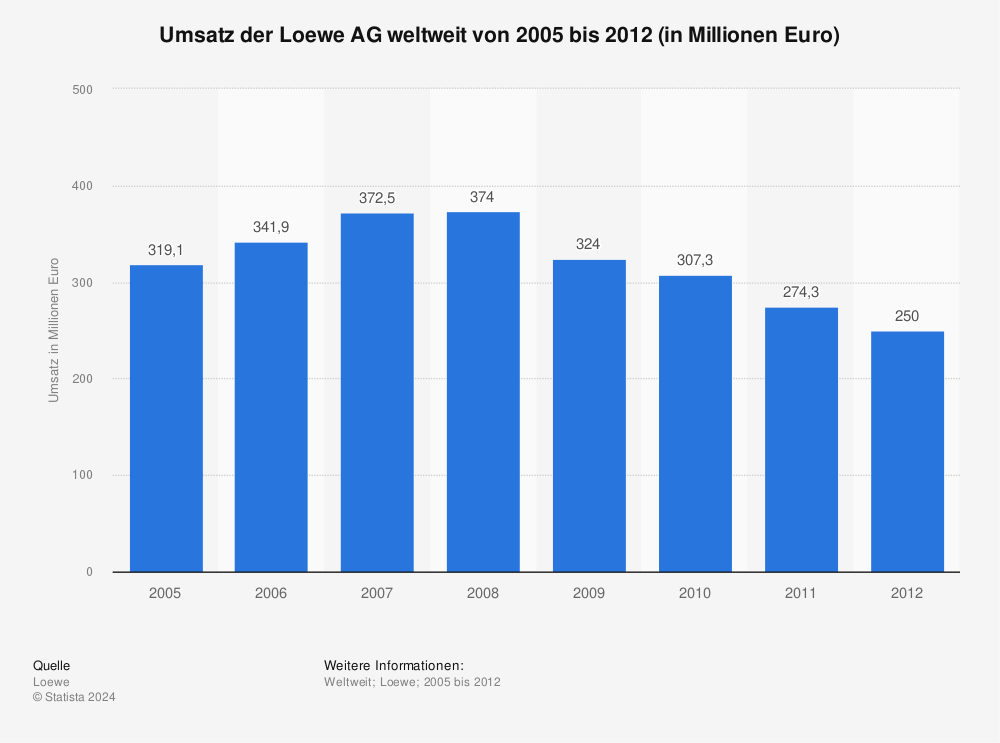 Statistik: Umsatz der Loewe AG weltweit von 2005 bis 2012 (in Millionen Euro)  | Statista