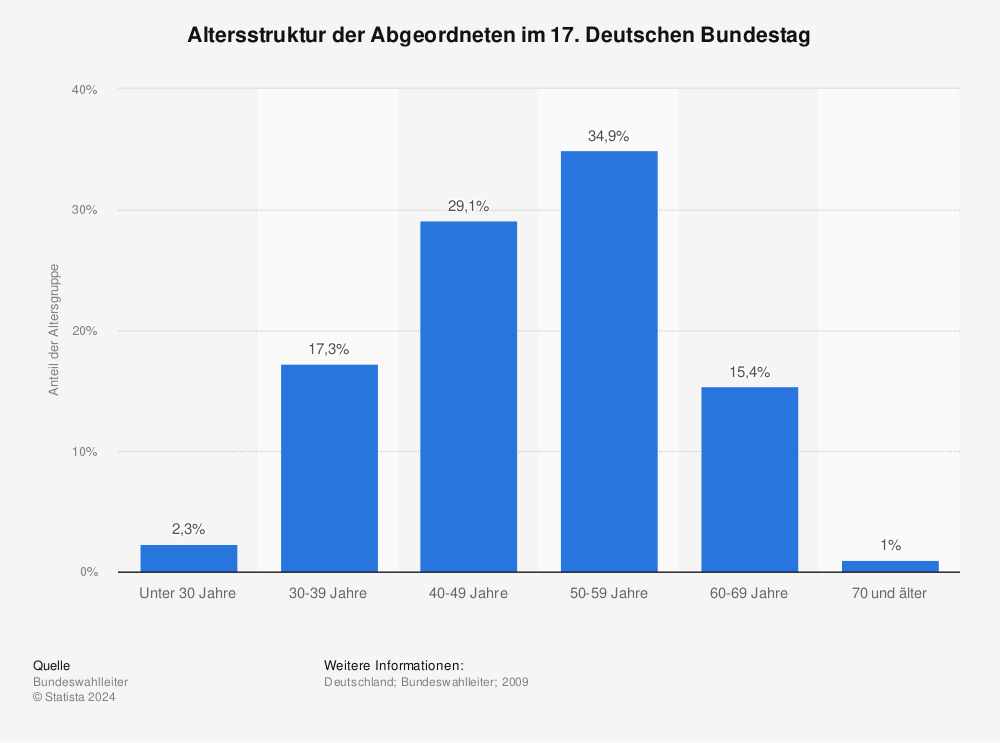 Statistik: Altersstruktur der Abgeordneten im 17. Deutschen Bundestag | Statista