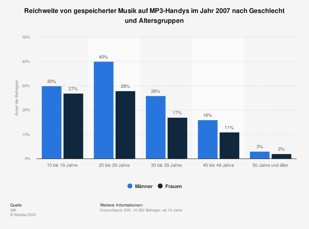 Statistik: Reichweite von gespeicherter Musik auf MP3-Handys im Jahr 2007 nach Geschlecht und Altersgruppen | Statista