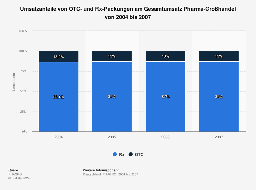 Statistik: Umsatzanteile von OTC- und Rx-Packungen am Gesamtumsatz Pharma-Großhandel von 2004 bis 2007  | Statista