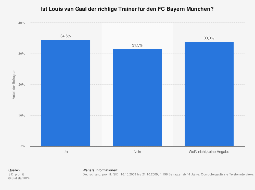 Statistik: Ist Louis van Gaal der richtige Trainer für den FC Bayern München? | Statista