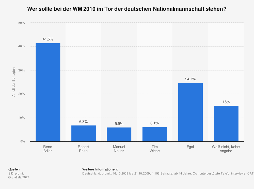 Statistik: Wer sollte bei der WM 2010 im Tor der deutschen Nationalmannschaft stehen? | Statista