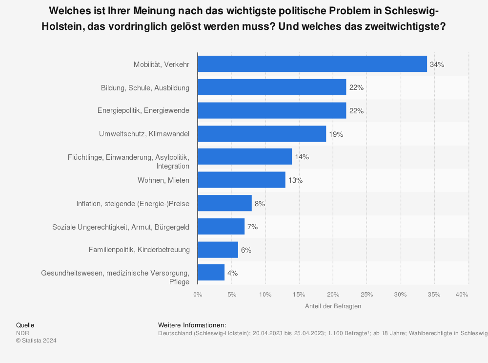 Statistik: Welches ist Ihrer Meinung nach das wichtigste politische Problem in Schleswig-Holstein, das vordringlich gelöst werden muss? Und welches das zweitwichtigste? | Statista