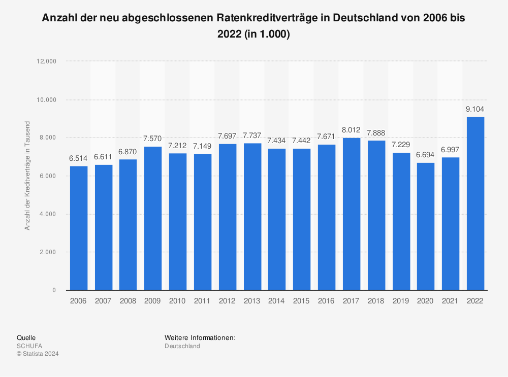 Statistik: Anzahl der neu abgeschlossenen Ratenkreditverträge in Deutschland von 2006 bis 2018 (in 1.000) | Statista