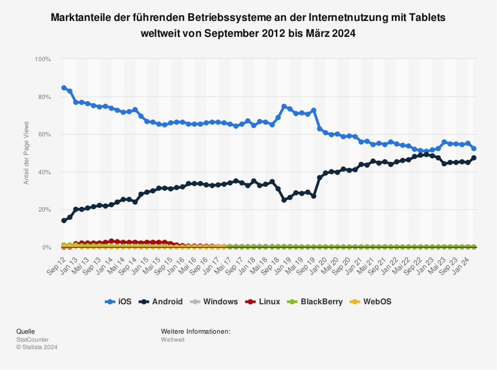 Statistik: Marktanteile der führenden Betriebssysteme an der Internetnutzung mit Tablets weltweit von September 2012 bis Januar 2023 | Statista