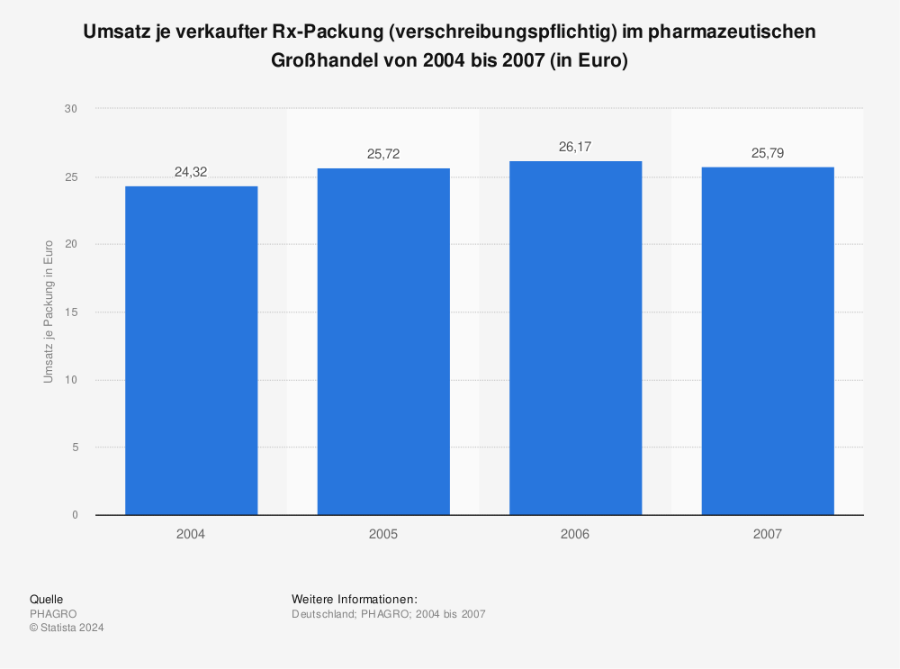 Statistik: Umsatz je verkaufter Rx-Packung (verschreibungspflichtig) im pharmazeutischen Großhandel von 2004 bis 2007 (in Euro) | Statista