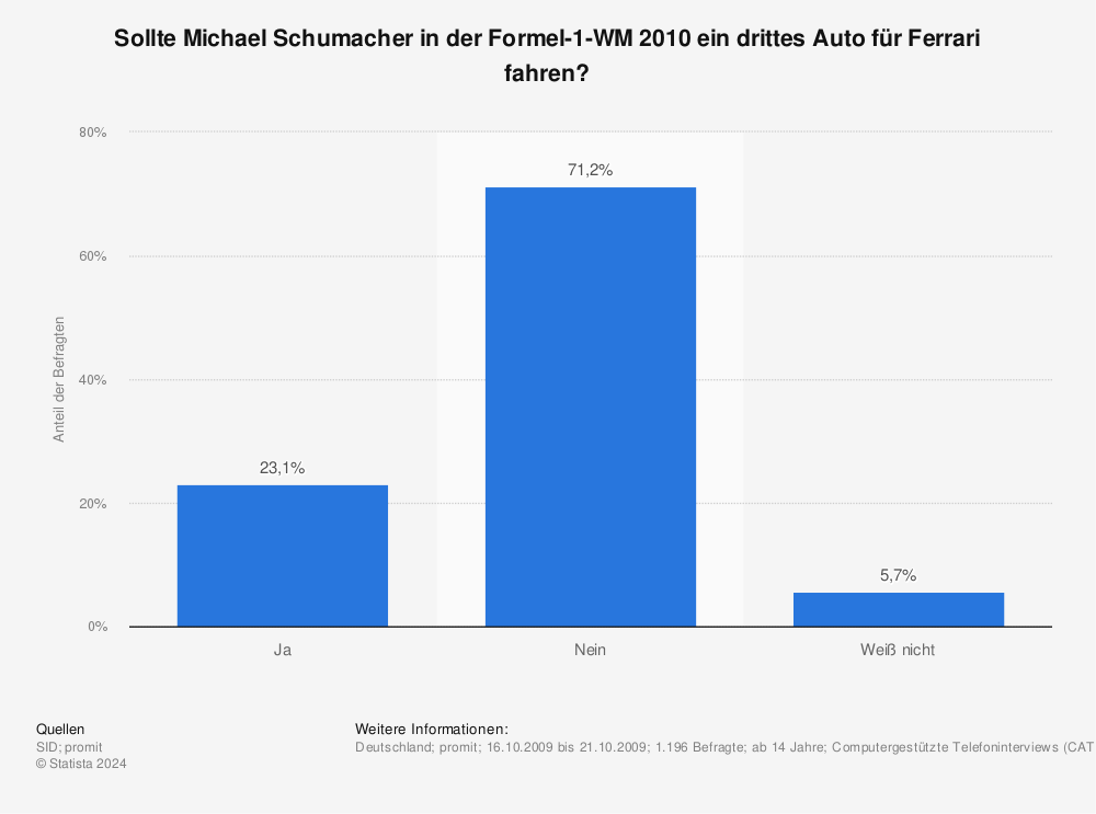 Statistik: Sollte Michael Schumacher in der Formel-1-WM 2010 ein drittes Auto für Ferrari fahren? | Statista