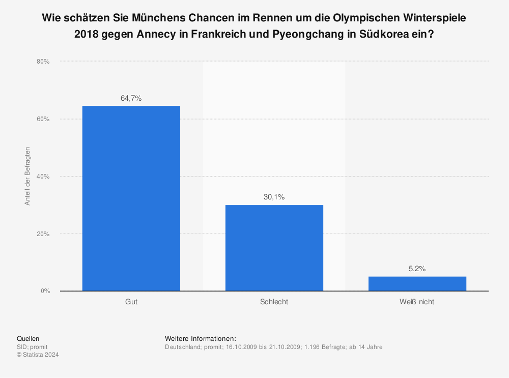 Statistik: Wie schätzen Sie Münchens Chancen im Rennen um die Olympischen Winterspiele 2018 gegen Annecy in Frankreich und Pyeongchang in Südkorea ein? | Statista
