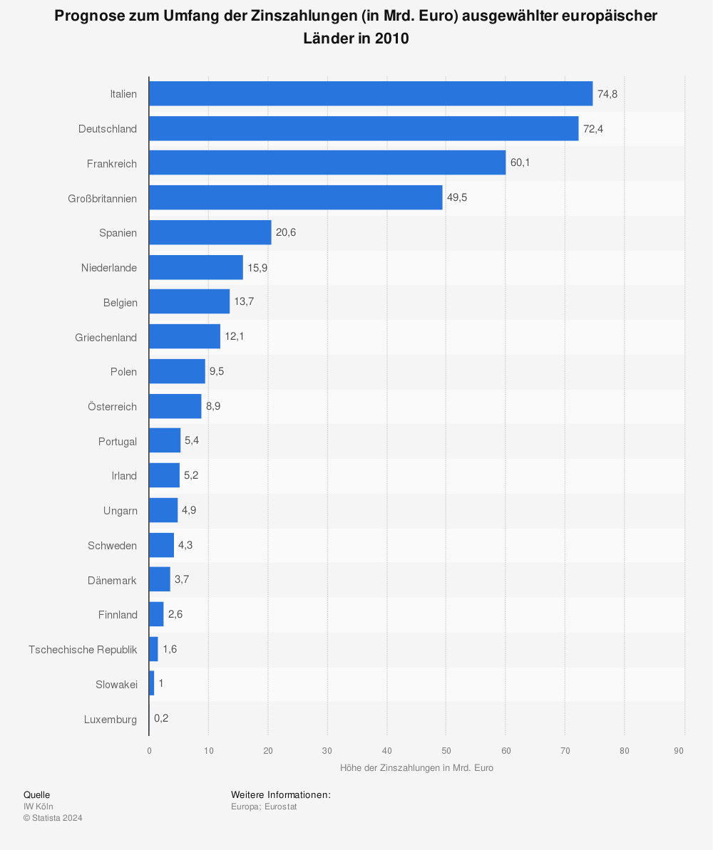 Statistik: Prognose zum Umfang der Zinszahlungen (in Mrd. Euro) ausgewählter europäischer Länder in 2010 | Statista