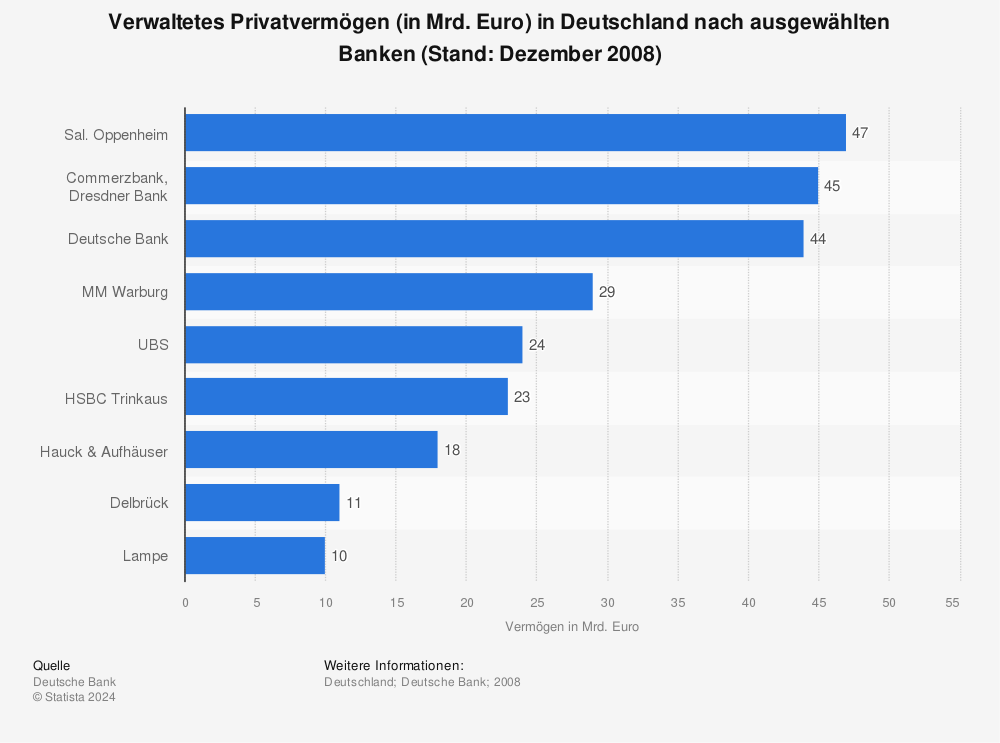 Statistik: Verwaltetes Privatvermögen (in Mrd. Euro) in Deutschland nach ausgewählten Banken (Stand: Dezember 2008) | Statista
