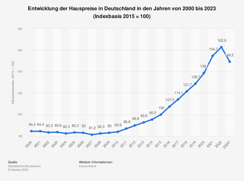 Statistik: Entwicklung der Hauspreise in Deutschland in den Jahren von 2000 bis 2021 (2015 = Index 100) | Statista