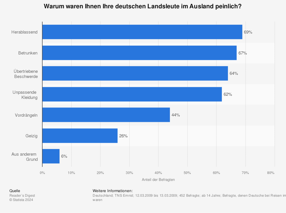 Statistik: Warum waren Ihnen Ihre deutschen Landsleute im Ausland peinlich? | Statista