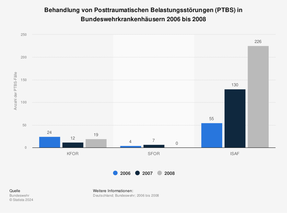 Statistik: Behandlung von Posttraumatischen Belastungsstörungen (PTBS) in Bundeswehrkrankenhäusern 2006 bis 2008 | Statista