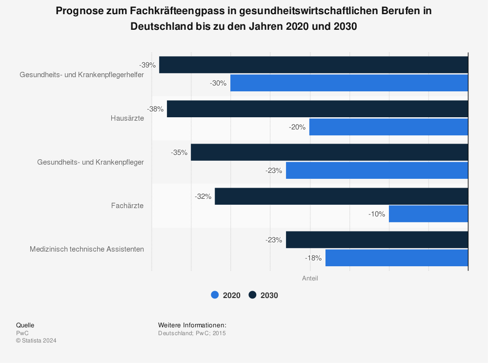 Statistik: Prognose zum Fachkräfteengpass in gesundheitswirtschaftlichen Berufen in Deutschland bis zu den Jahren 2020 und 2030 | Statista
