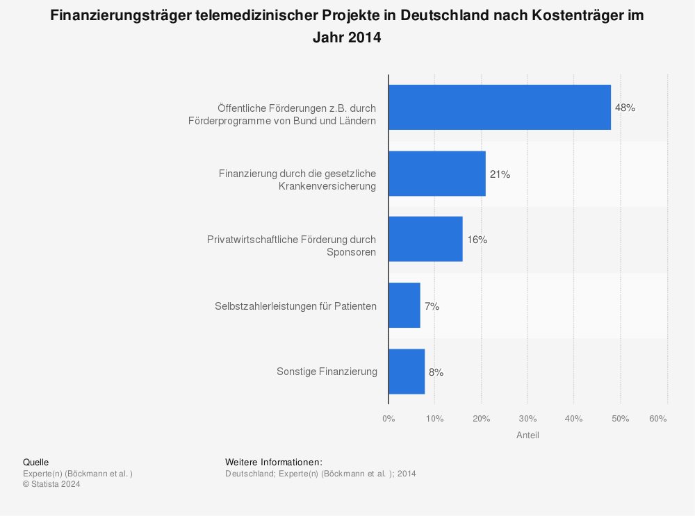 Statistik: Finanzierungsträger telemedizinischer Projekte in Deutschland nach Kostenträger im Jahr 2014 | Statista