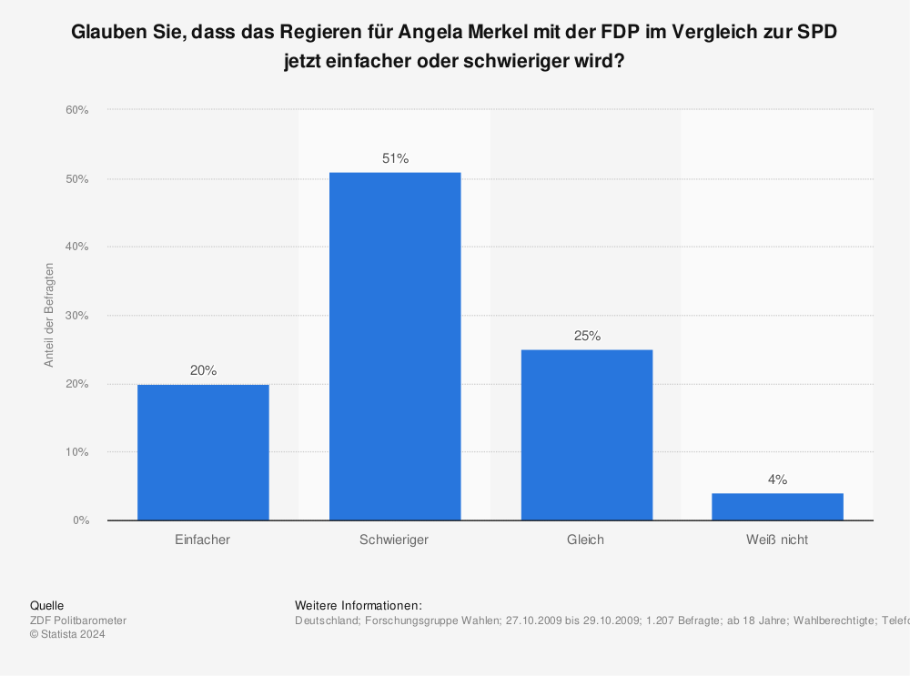 Statistik: Glauben Sie, dass das Regieren für Angela Merkel mit der FDP im Vergleich zur SPD jetzt einfacher oder schwieriger wird? | Statista