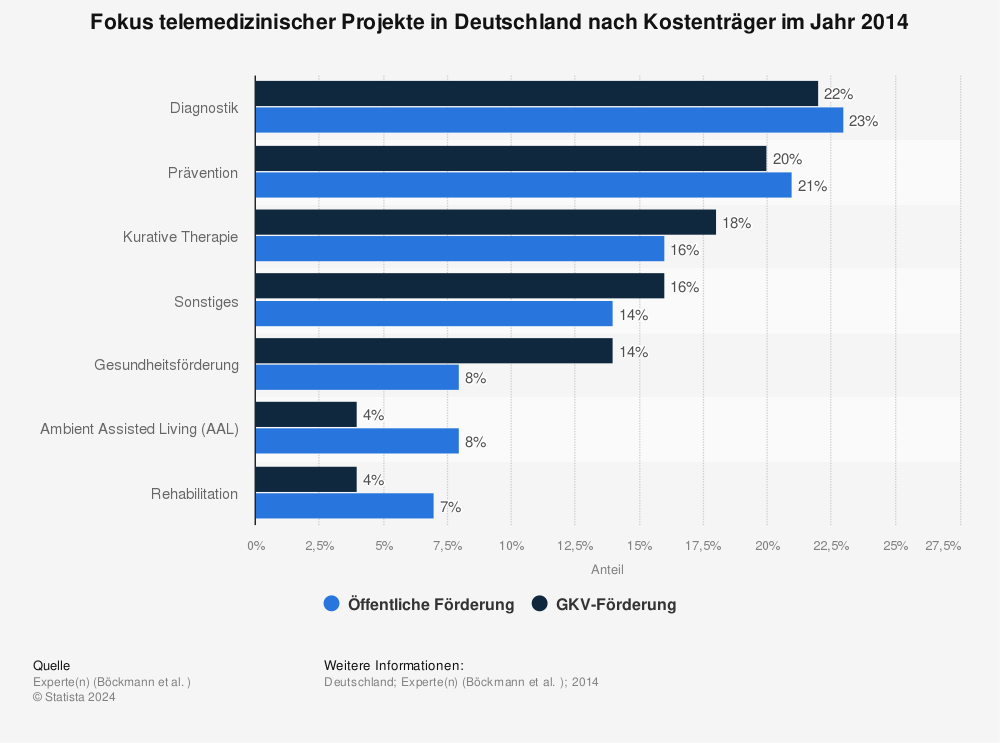 Statistik: Fokus telemedizinischer Projekte in Deutschland nach Kostenträger im Jahr 2014 | Statista
