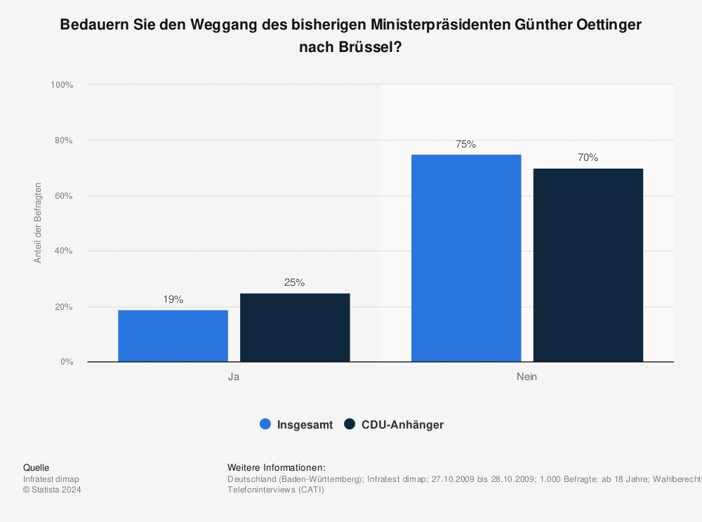 Statistik: Bedauern Sie den Weggang des bisherigen Ministerpräsidenten Günther Oettinger nach Brüssel? | Statista