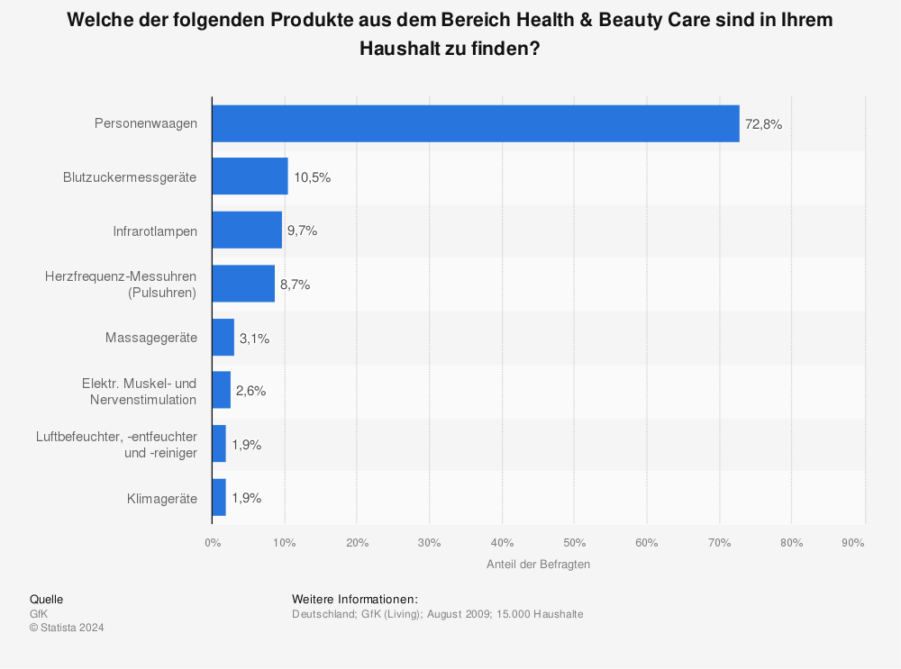 Statistik: Welche der folgenden Produkte aus dem Bereich Health & Beauty Care sind in Ihrem Haushalt zu finden? | Statista