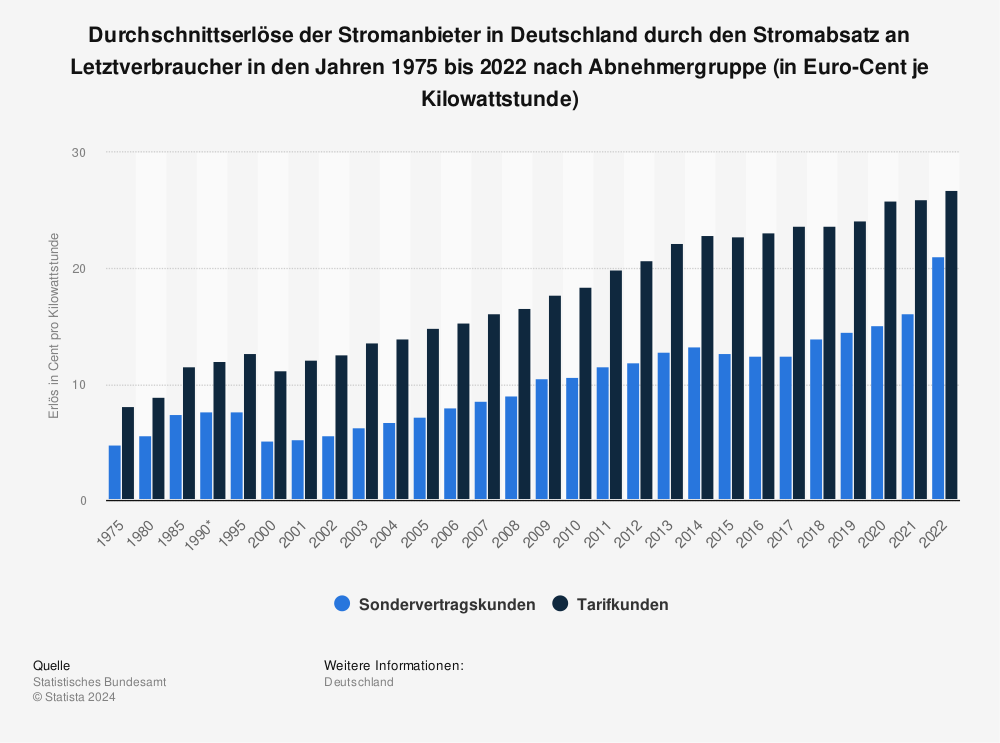 Statistik: Durchschnittserlöse der Stromanbieter in Deutschland durch den Stromabsatz an Letztverbraucher in den Jahren 1975 bis 2020 nach Abnehmergruppe (in Euro-Cent je Kilowattstunde) | Statista