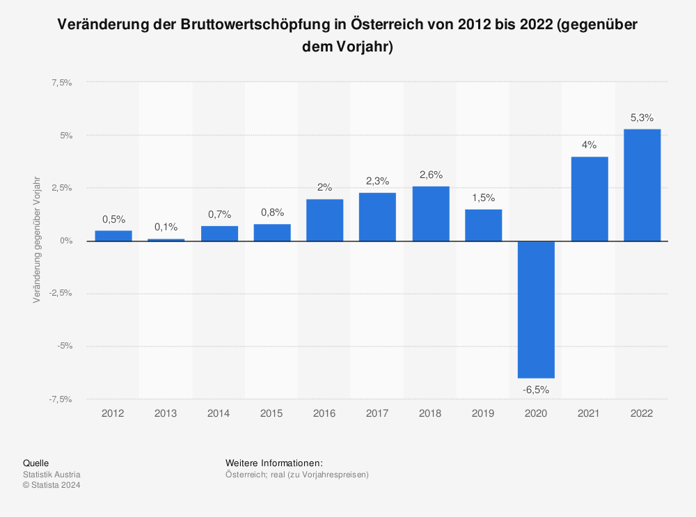 Statistik: Veränderung der Bruttowertschöpfung in Österreich von 2011 bis 2021 (gegenüber dem Vorjahr) | Statista