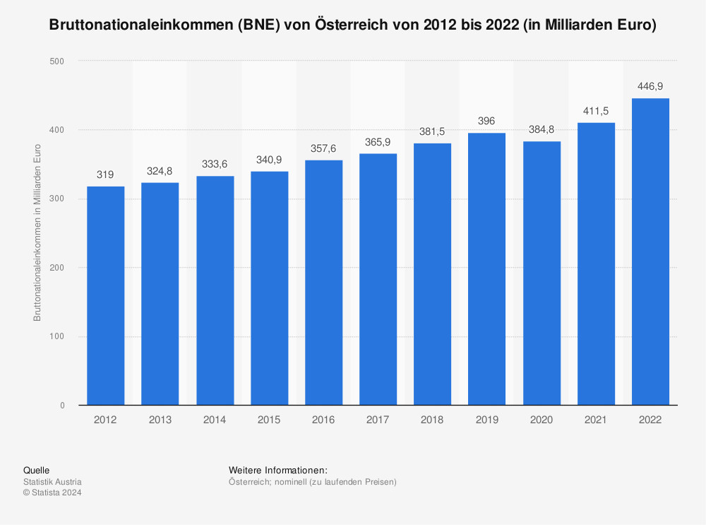 Statistik: Bruttonationaleinkommen (BNE) von Österreich von 2011 bis 2021 (in Milliarden Euro) | Statista