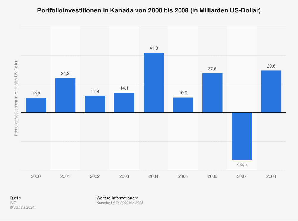 Statistik: Portfolioinvestitionen in Kanada von 2000 bis 2008 (in Milliarden US-Dollar) | Statista