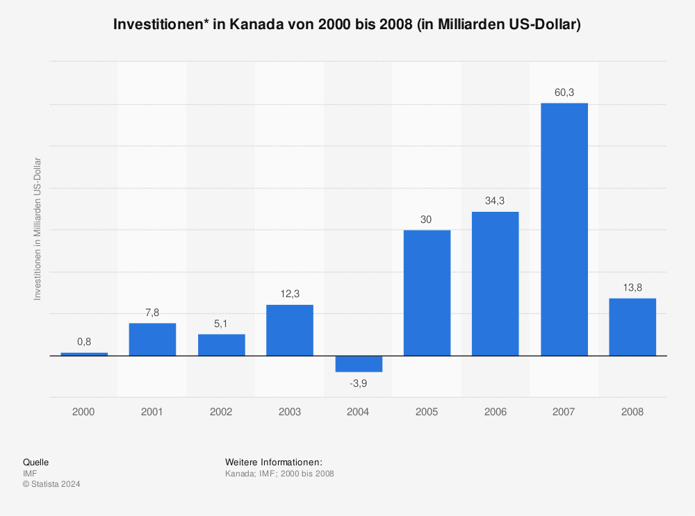 Statistik: Investitionen* in Kanada von 2000 bis 2008 (in Milliarden US-Dollar) | Statista