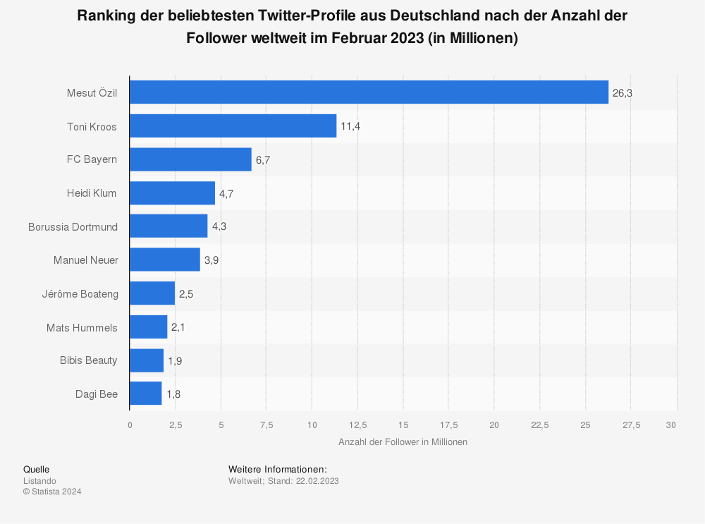 Statistik: Ranking der beliebtesten Twitter-Profile aus Deutschland nach der Anzahl der Follower weltweit im Mai 2021 (in Millionen) | Statista