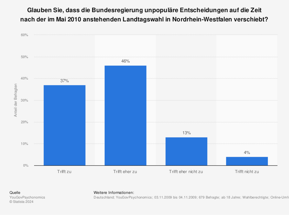 Statistik: Glauben Sie, dass die Bundesregierung unpopuläre Entscheidungen auf die Zeit nach der im Mai 2010 anstehenden Landtagswahl in Nordrhein-Westfalen verschiebt? | Statista
