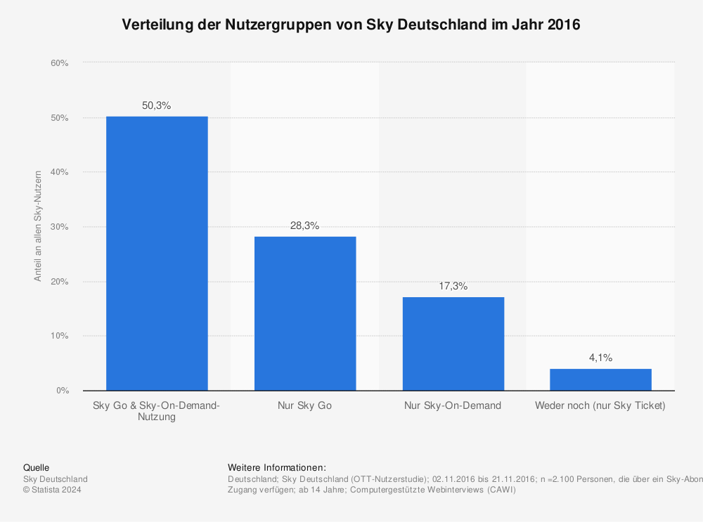 Statistik: Verteilung der Nutzergruppen von Sky Deutschland im Jahr 2016 | Statista