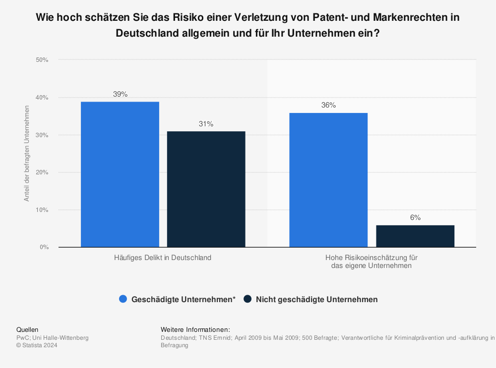 Statistik: Wie hoch schätzen Sie das Risiko einer Verletzung von Patent- und Markenrechten in Deutschland allgemein und für Ihr Unternehmen ein? | Statista