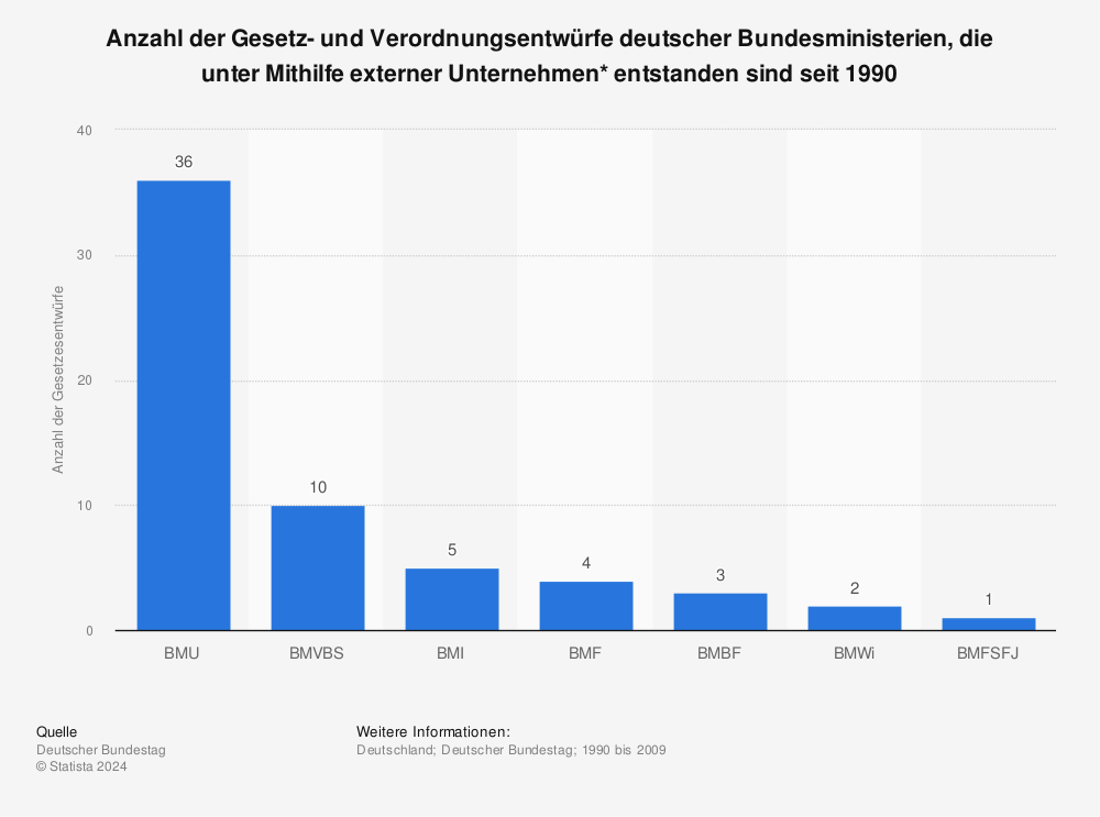 Statistik: Anzahl der Gesetz- und Verordnungsentwürfe deutscher Bundesministerien, die unter Mithilfe externer Unternehmen* entstanden sind seit 1990 | Statista