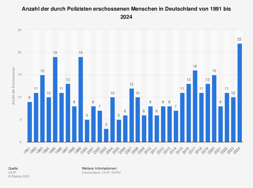 Statistik: Anzahl der durch Polizisten erschossenen Menschen in Deutschland von 1991 bis 2024 | Statista