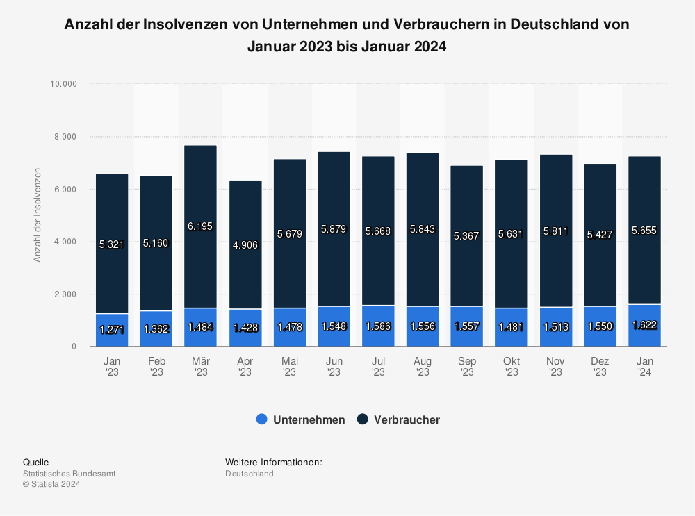 Statistik: Anzahl der Insolvenzen von Unternehmen und Verbrauchern in Deutschland von August 2022 bis August 2023 | Statista