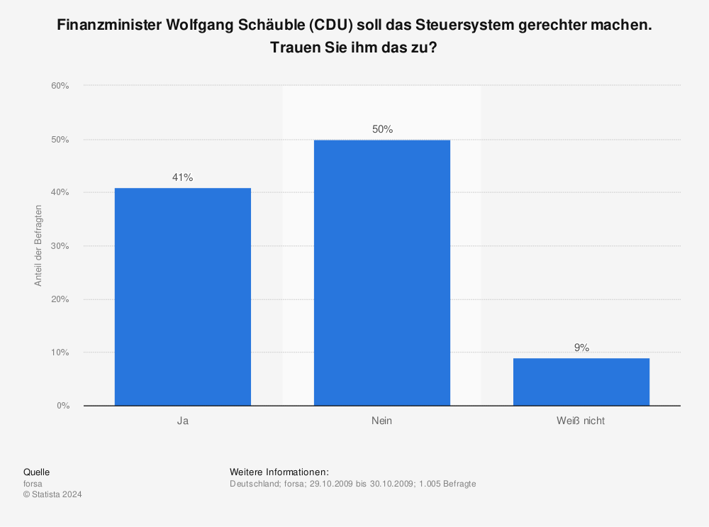 Statistik: Finanzminister Wolfgang Schäuble (CDU) soll das Steuersystem gerechter machen. Trauen Sie ihm das zu? | Statista